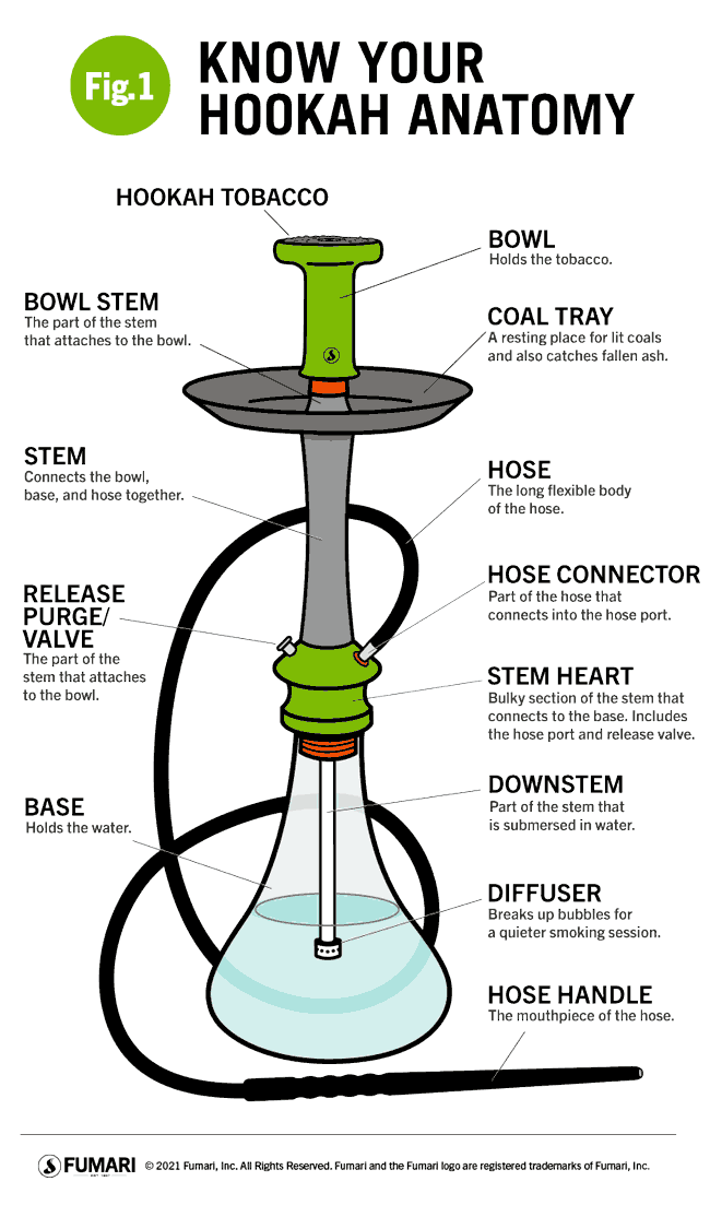 https://www.fumari.com/product_images/uploaded_images/1-parts-of-hookah.gif