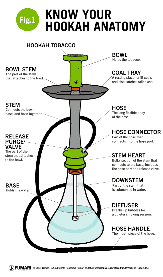 How To Use A Hookah - Fumari Inc